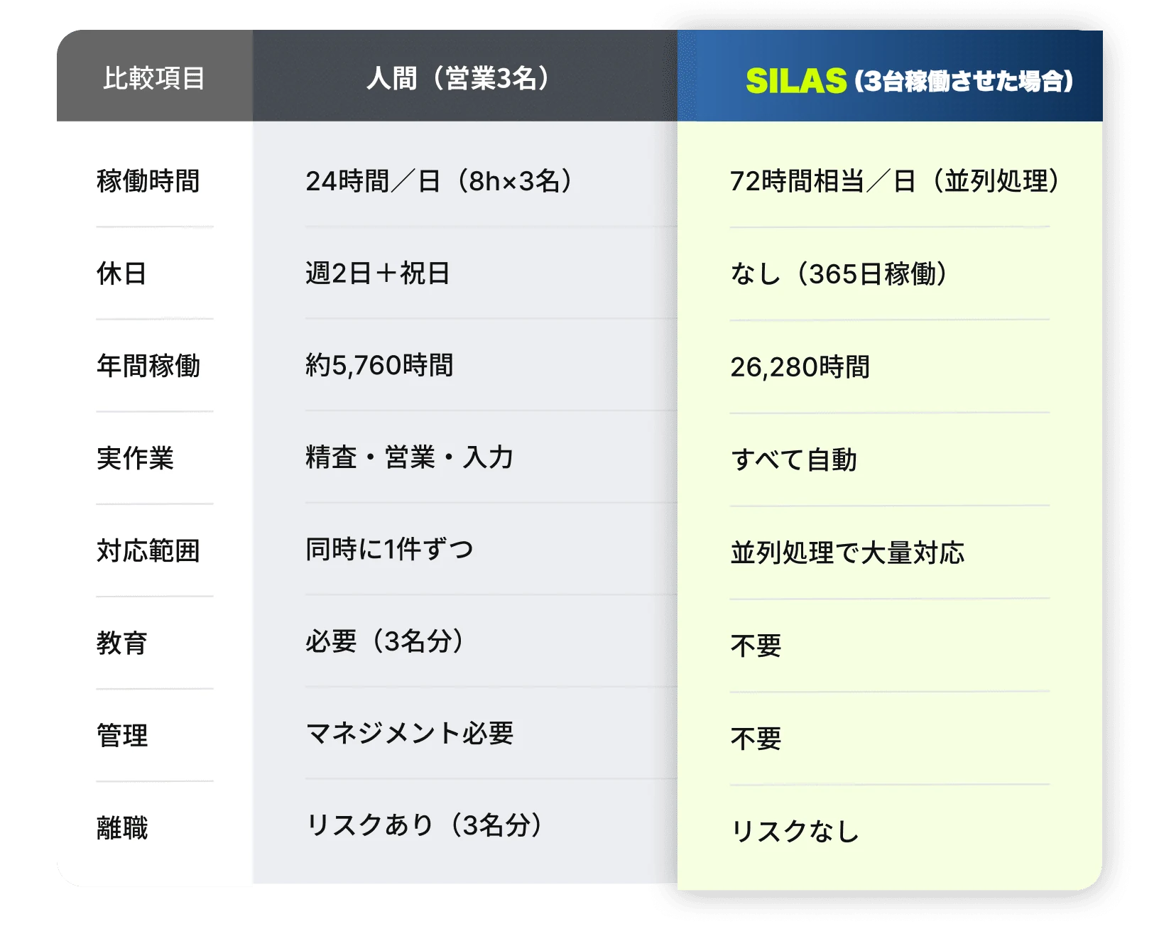 営業準備にかかるコストの比較イメージ
